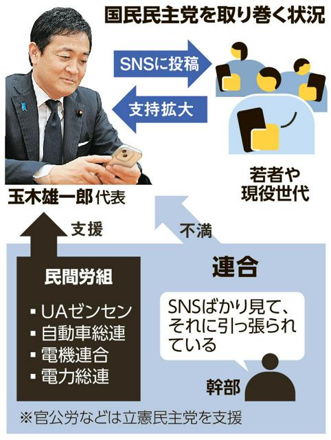 「いいね」で変わる政策　連合、玉木氏らに不満「SNSばかり見て」